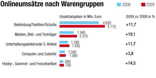 Onlineumsätze nach Warengruppen Onlineumsätze nach Warengruppen