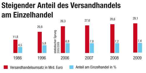 Steigender Anteil des Versandhandels am Einzelhandel Steigender Anteil des Versandhandels am Einzelhandel